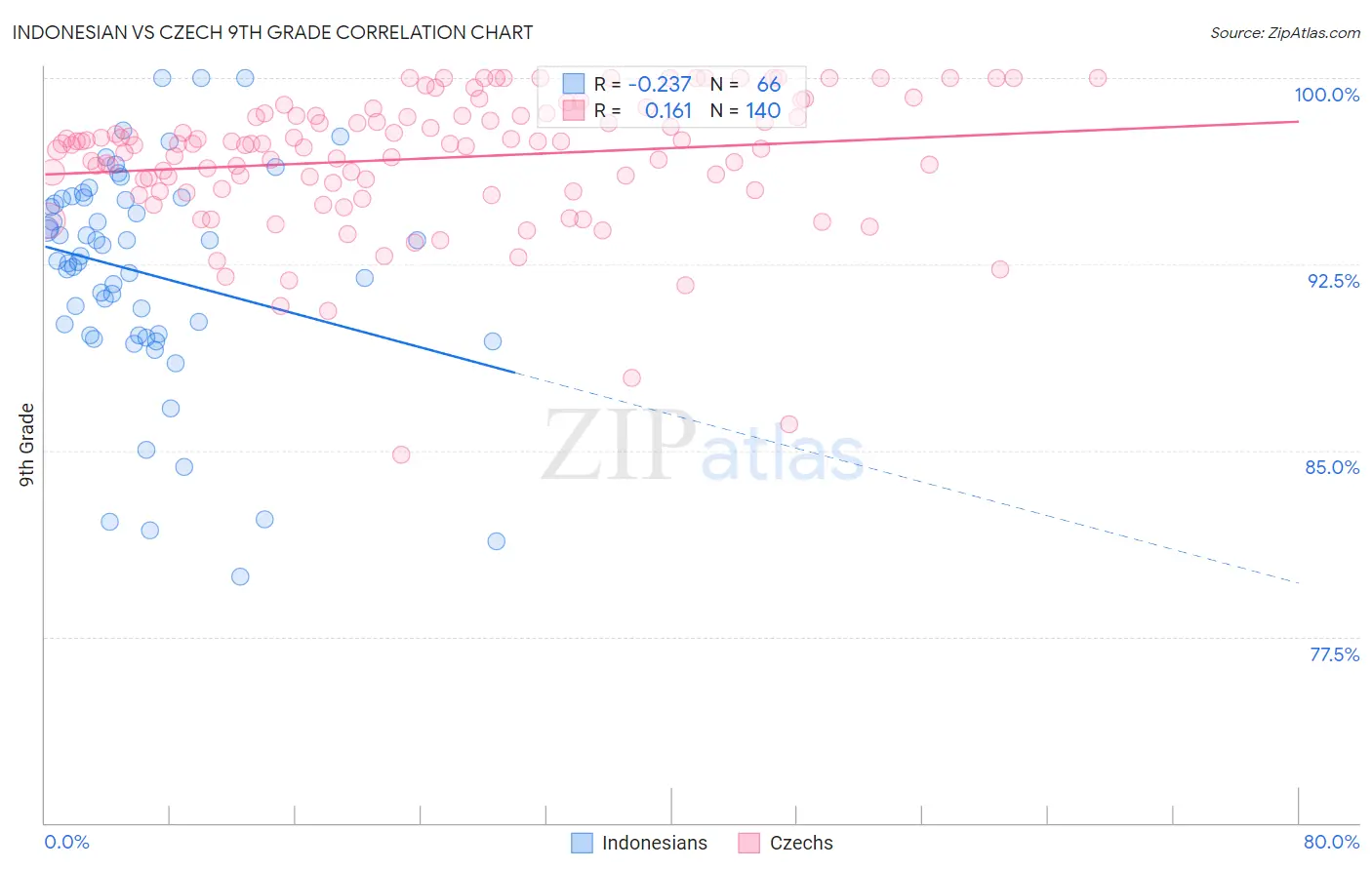 Indonesian vs Czech 9th Grade