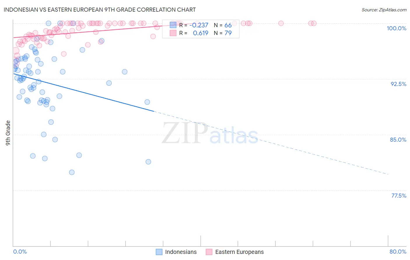 Indonesian vs Eastern European 9th Grade