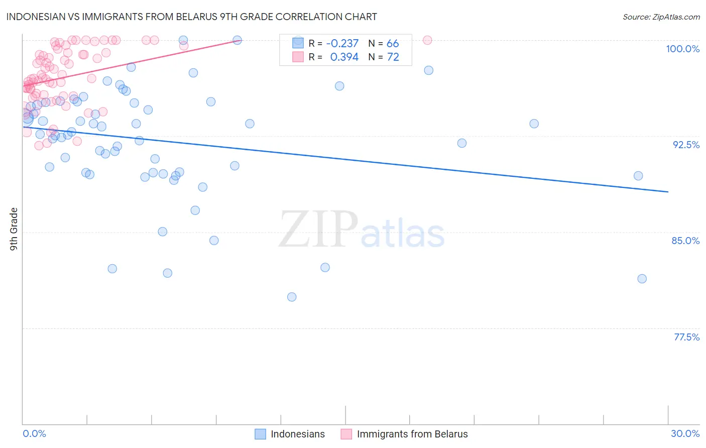 Indonesian vs Immigrants from Belarus 9th Grade