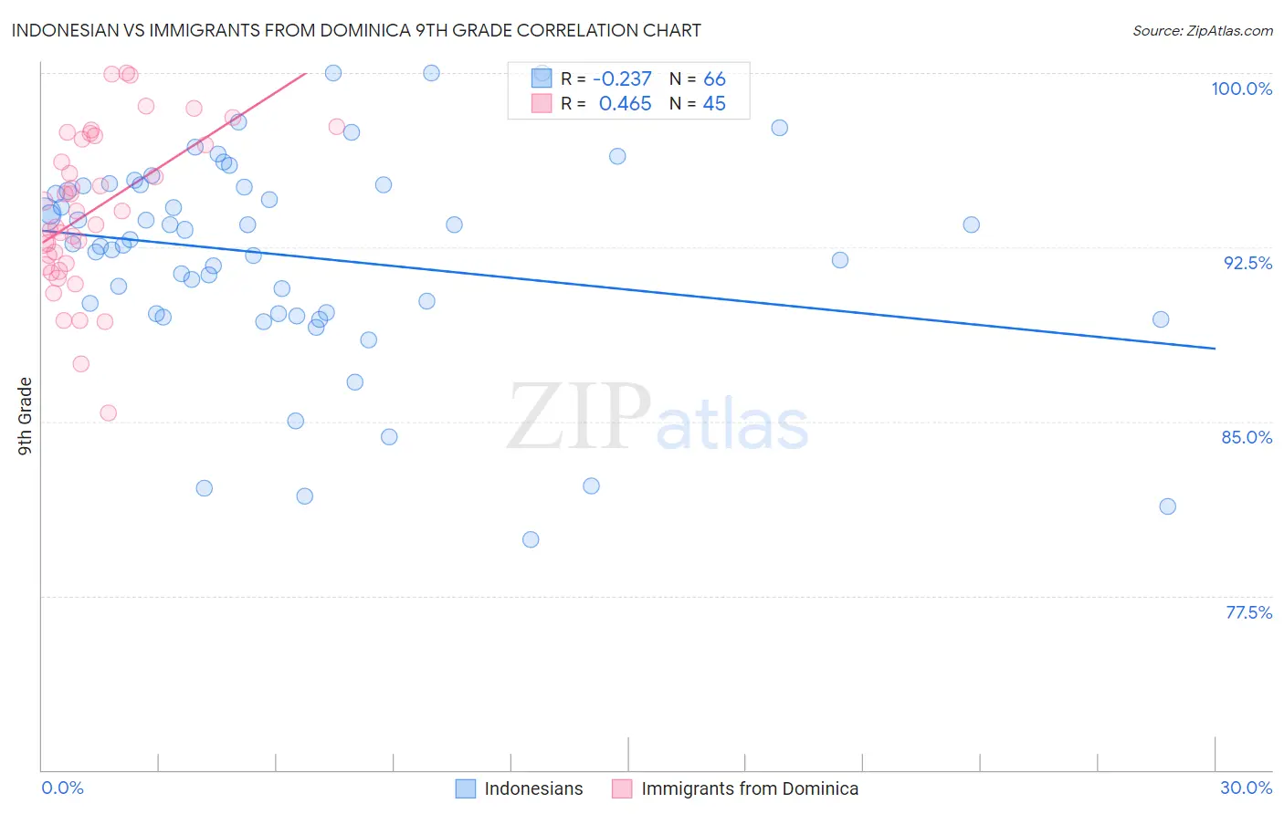 Indonesian vs Immigrants from Dominica 9th Grade