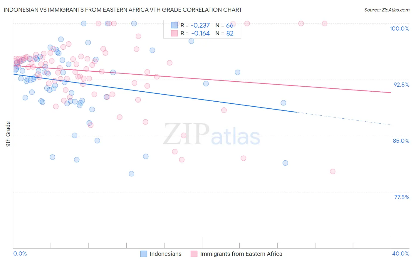 Indonesian vs Immigrants from Eastern Africa 9th Grade