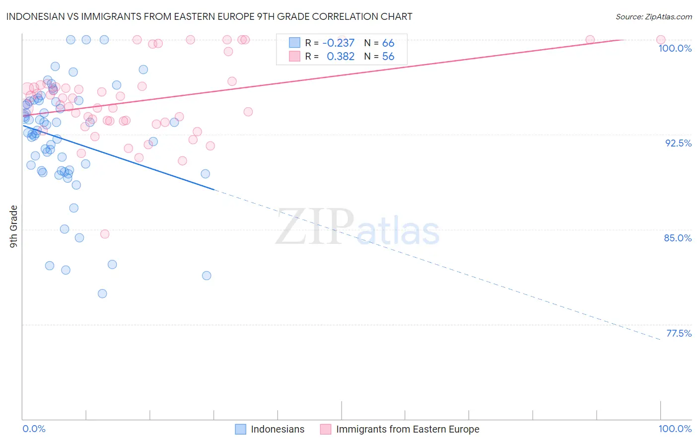 Indonesian vs Immigrants from Eastern Europe 9th Grade