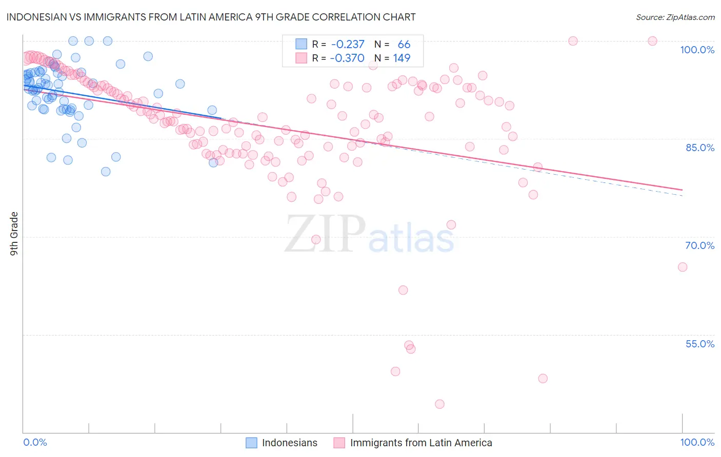 Indonesian vs Immigrants from Latin America 9th Grade