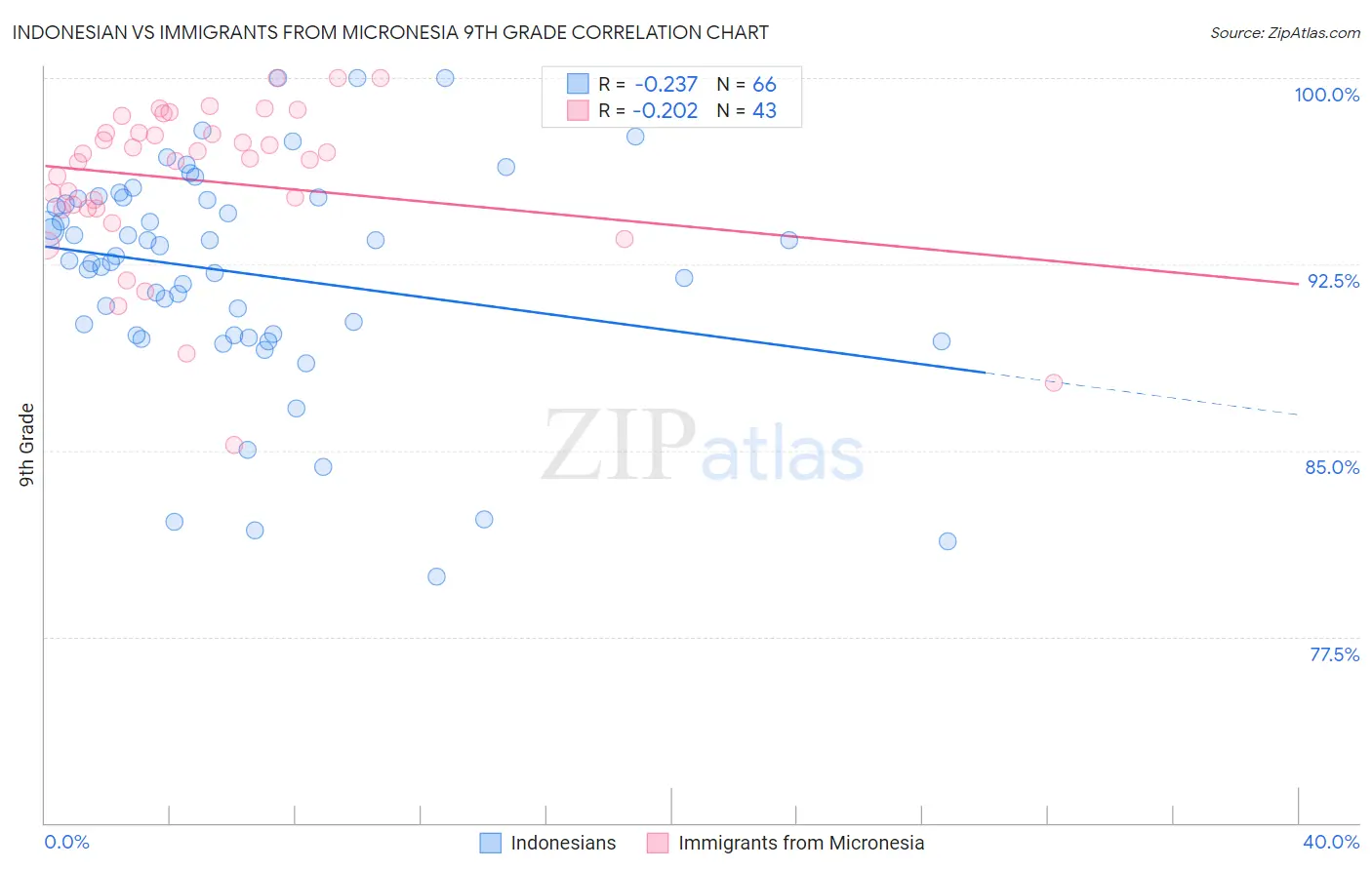 Indonesian vs Immigrants from Micronesia 9th Grade