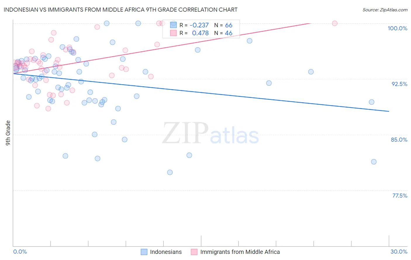 Indonesian vs Immigrants from Middle Africa 9th Grade