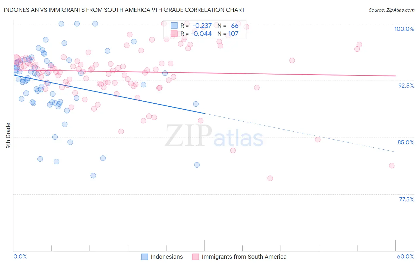 Indonesian vs Immigrants from South America 9th Grade