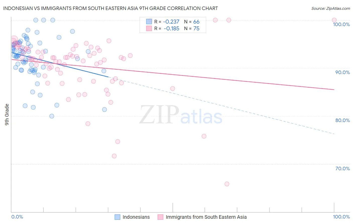 Indonesian vs Immigrants from South Eastern Asia 9th Grade