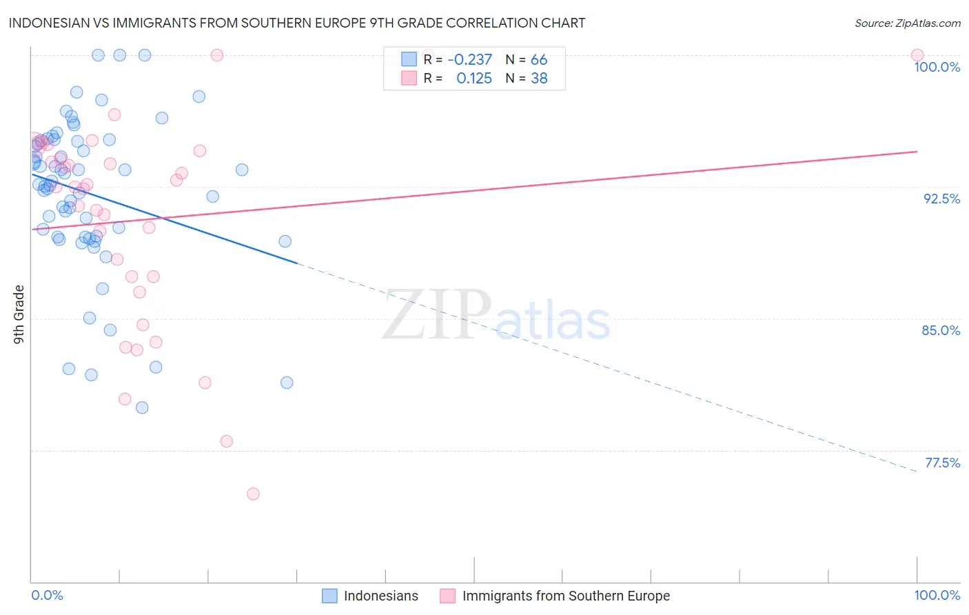Indonesian vs Immigrants from Southern Europe 9th Grade