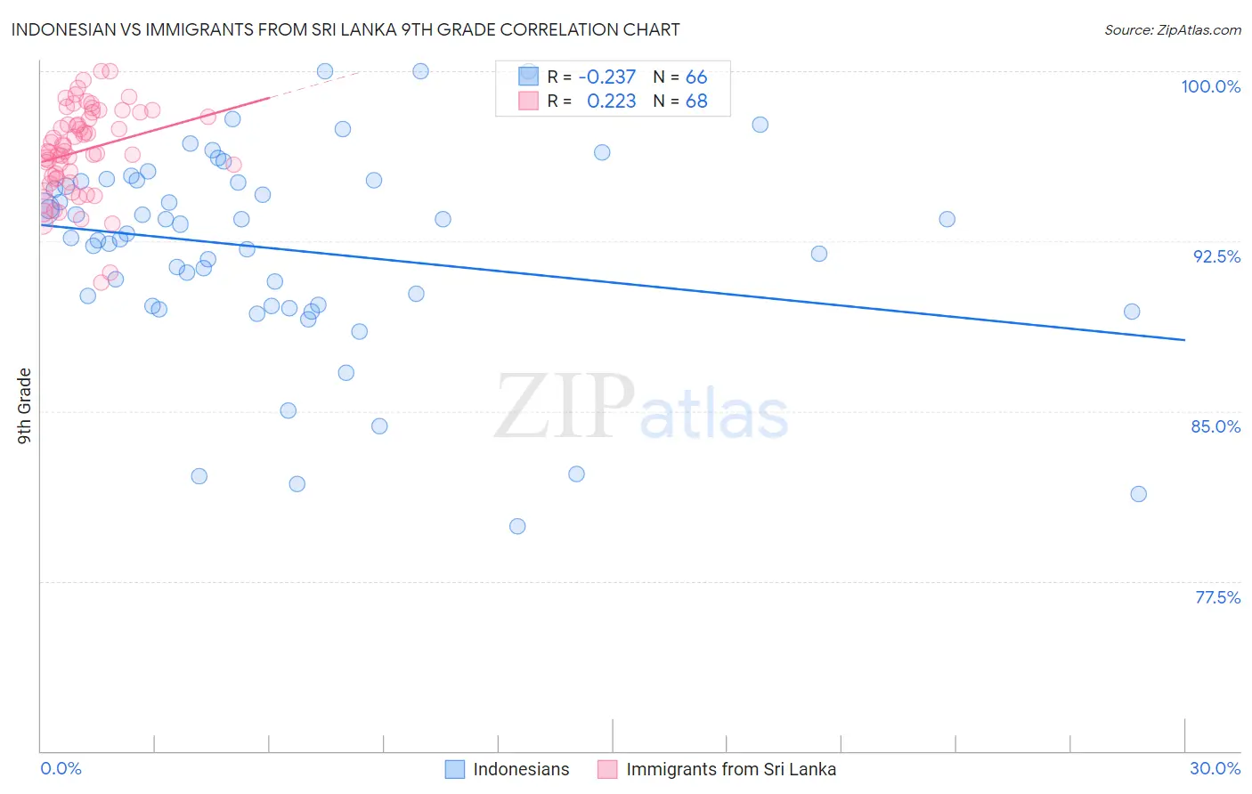 Indonesian vs Immigrants from Sri Lanka 9th Grade