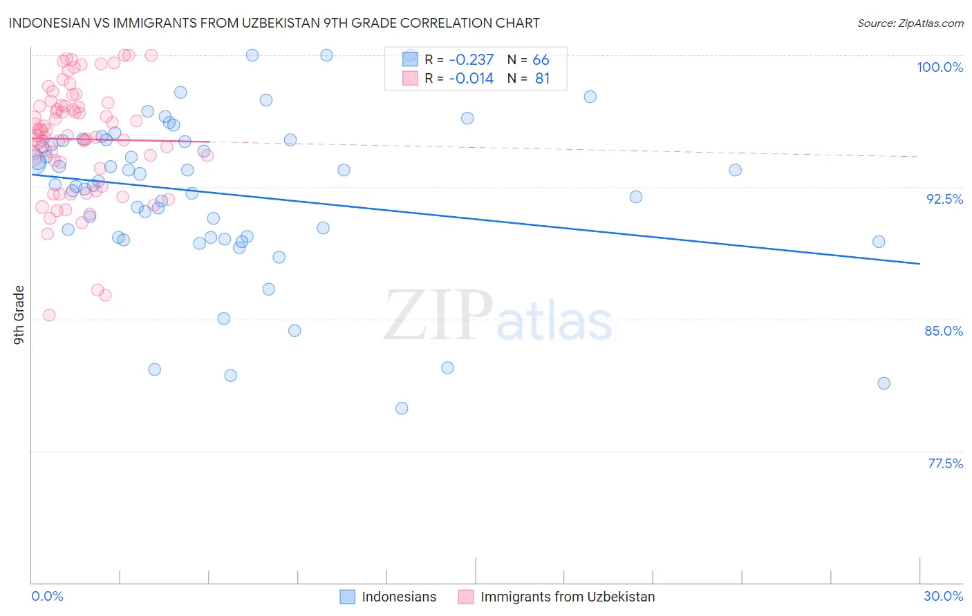 Indonesian vs Immigrants from Uzbekistan 9th Grade