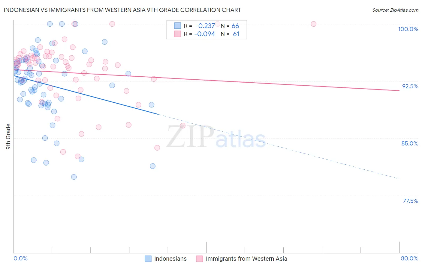 Indonesian vs Immigrants from Western Asia 9th Grade
