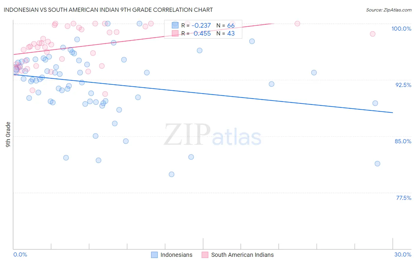Indonesian vs South American Indian 9th Grade