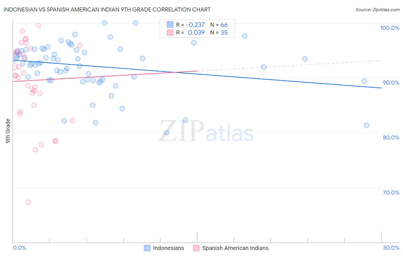 Indonesian vs Spanish American Indian 9th Grade