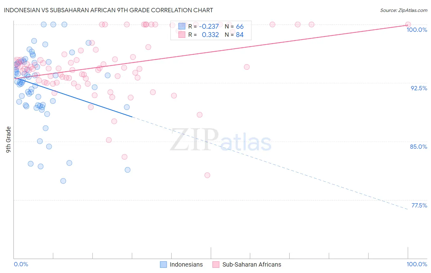 Indonesian vs Subsaharan African 9th Grade