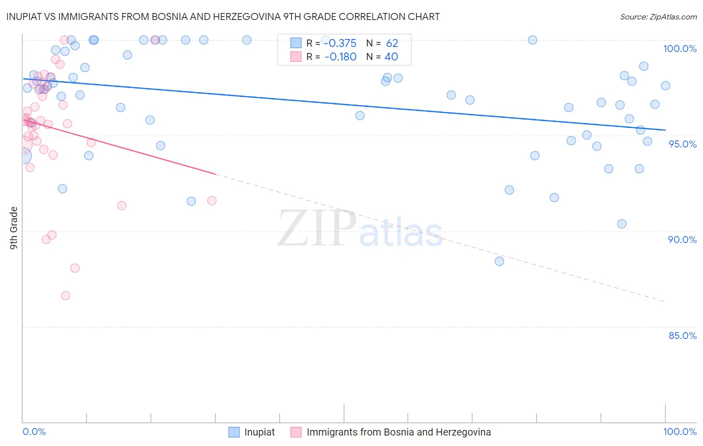 Inupiat vs Immigrants from Bosnia and Herzegovina 9th Grade