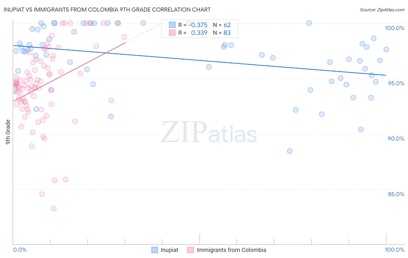 Inupiat vs Immigrants from Colombia 9th Grade