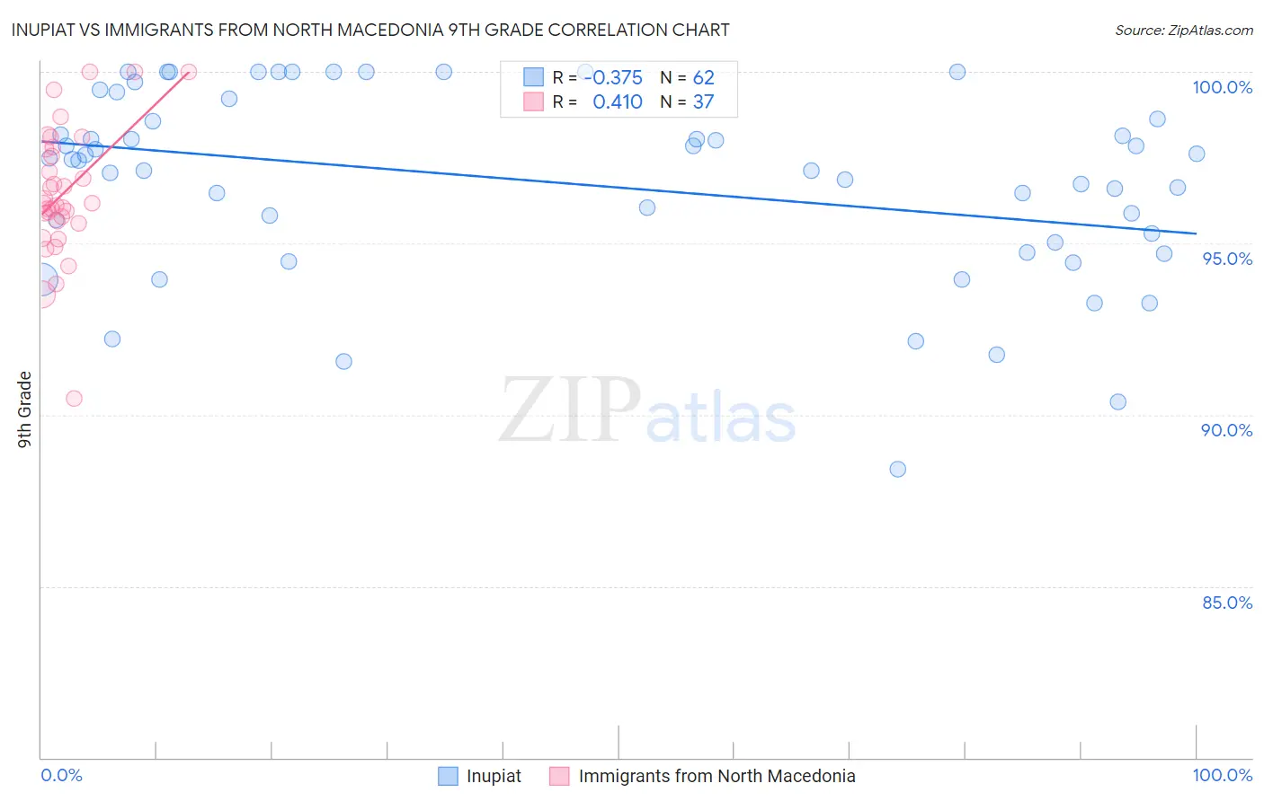 Inupiat vs Immigrants from North Macedonia 9th Grade