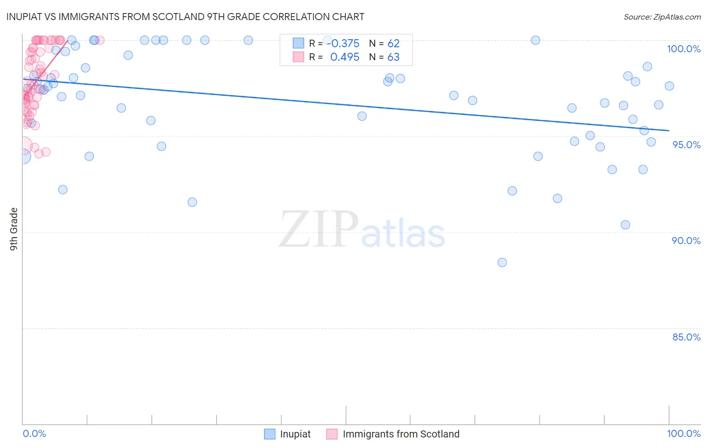 Inupiat vs Immigrants from Scotland 9th Grade
