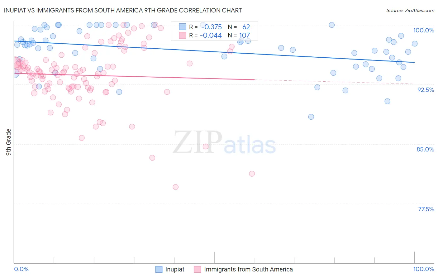 Inupiat vs Immigrants from South America 9th Grade
