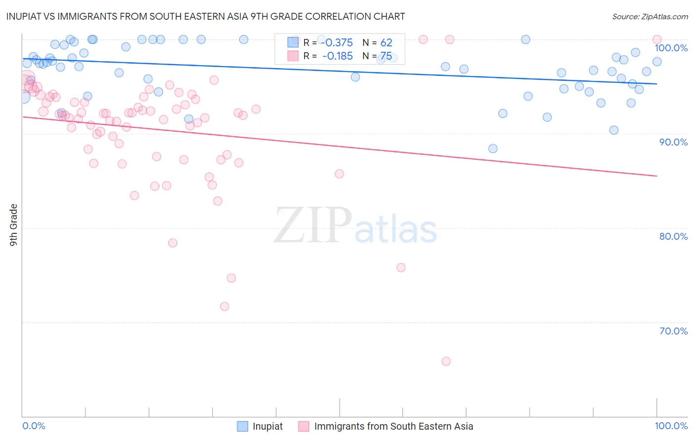 Inupiat vs Immigrants from South Eastern Asia 9th Grade