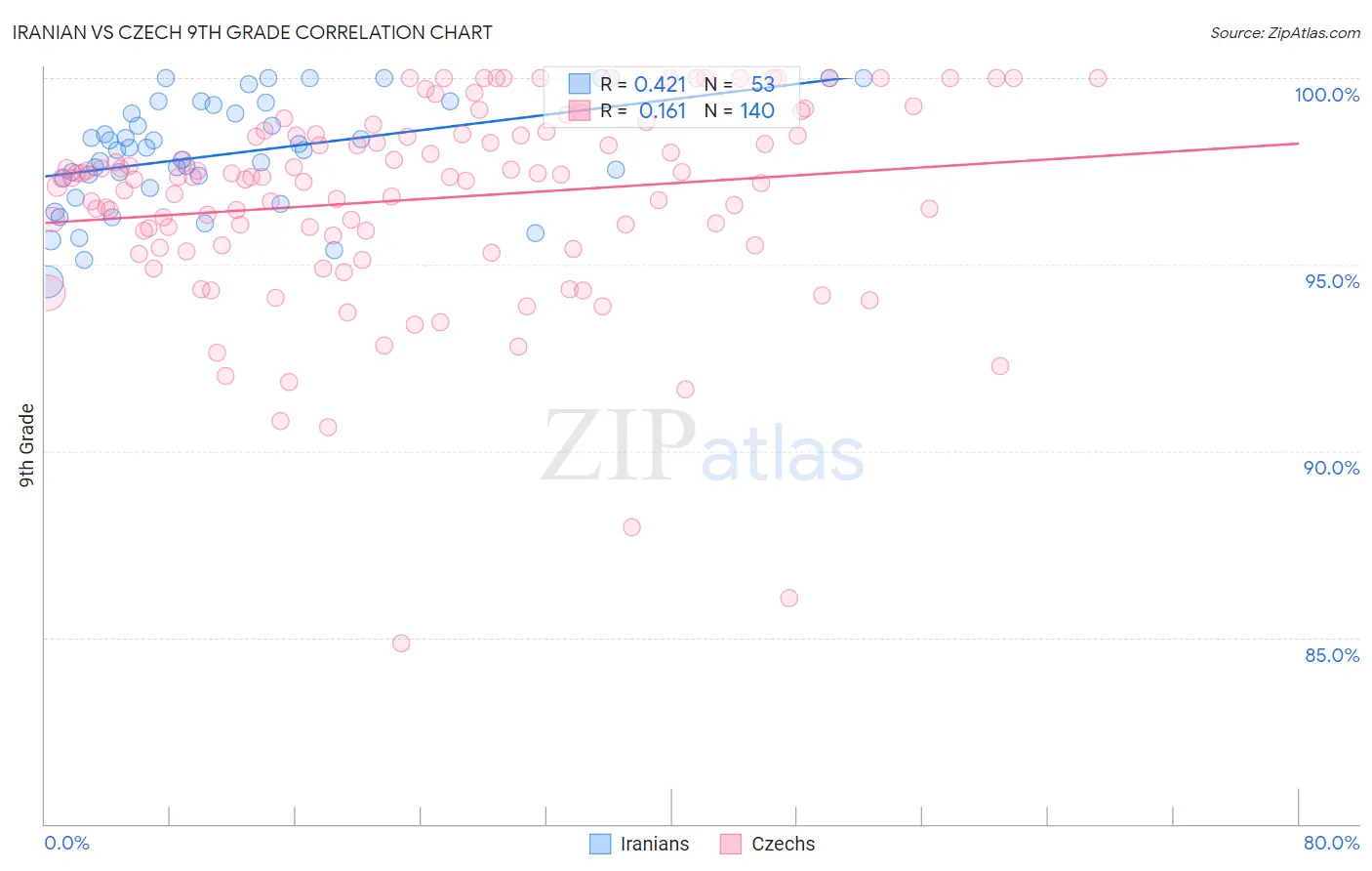 Iranian vs Czech 9th Grade