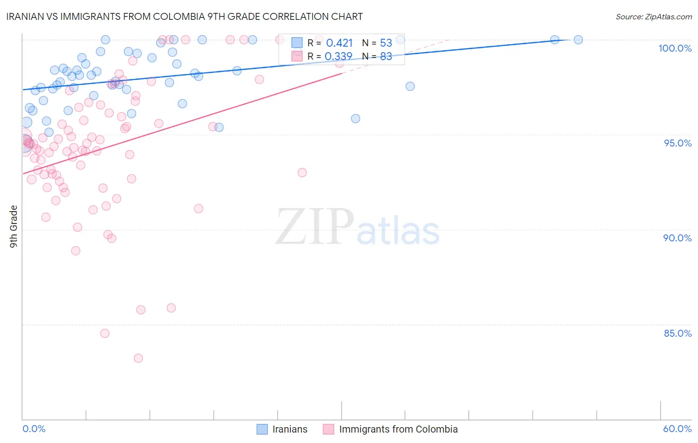Iranian vs Immigrants from Colombia 9th Grade
