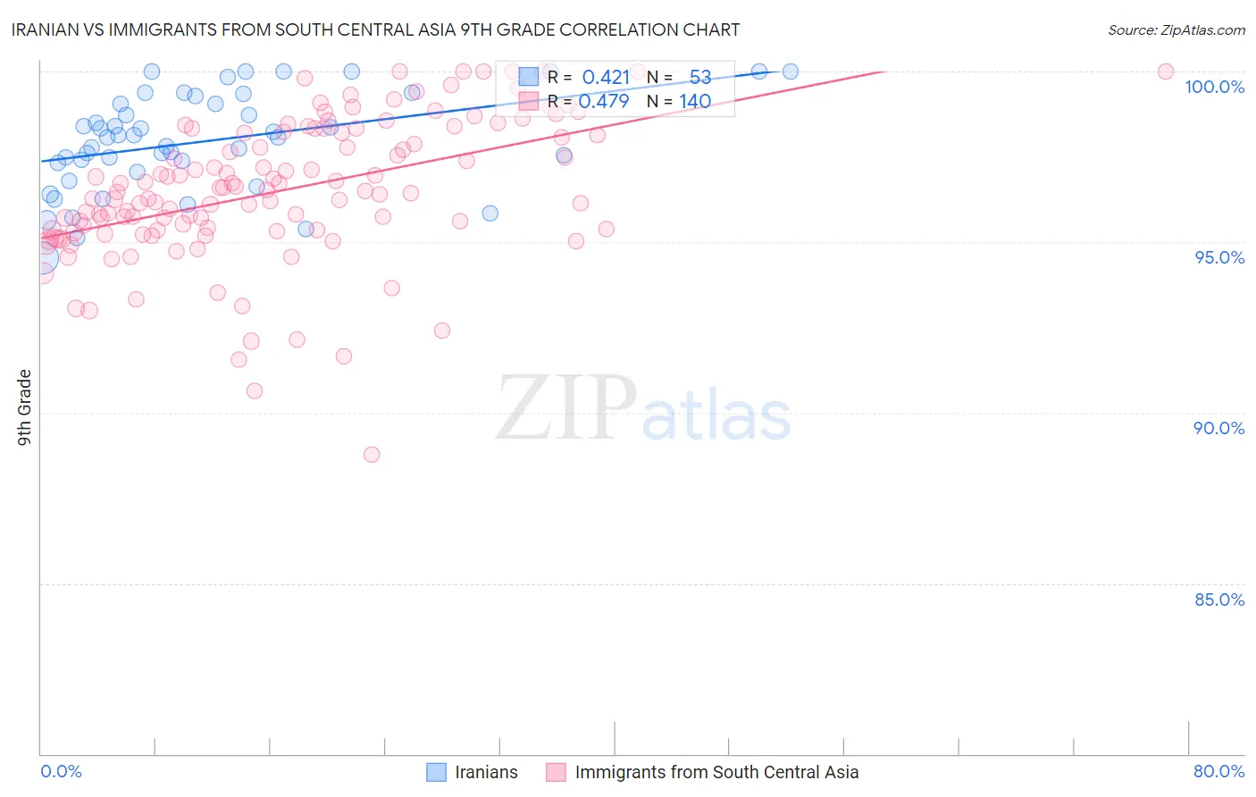 Iranian vs Immigrants from South Central Asia 9th Grade