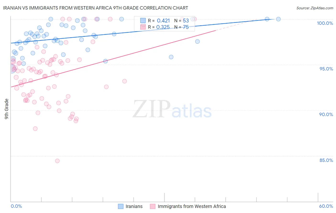 Iranian vs Immigrants from Western Africa 9th Grade