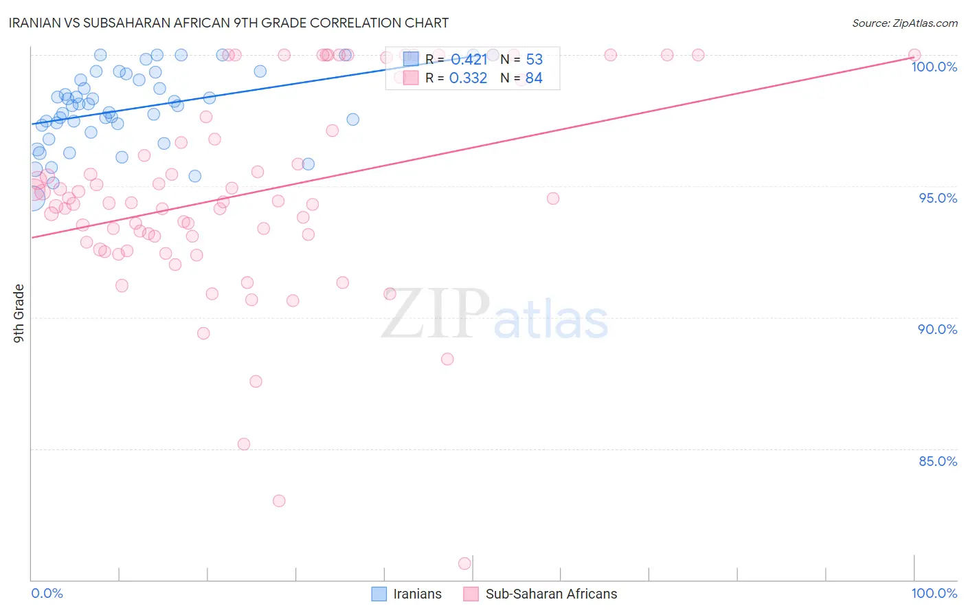 Iranian vs Subsaharan African 9th Grade