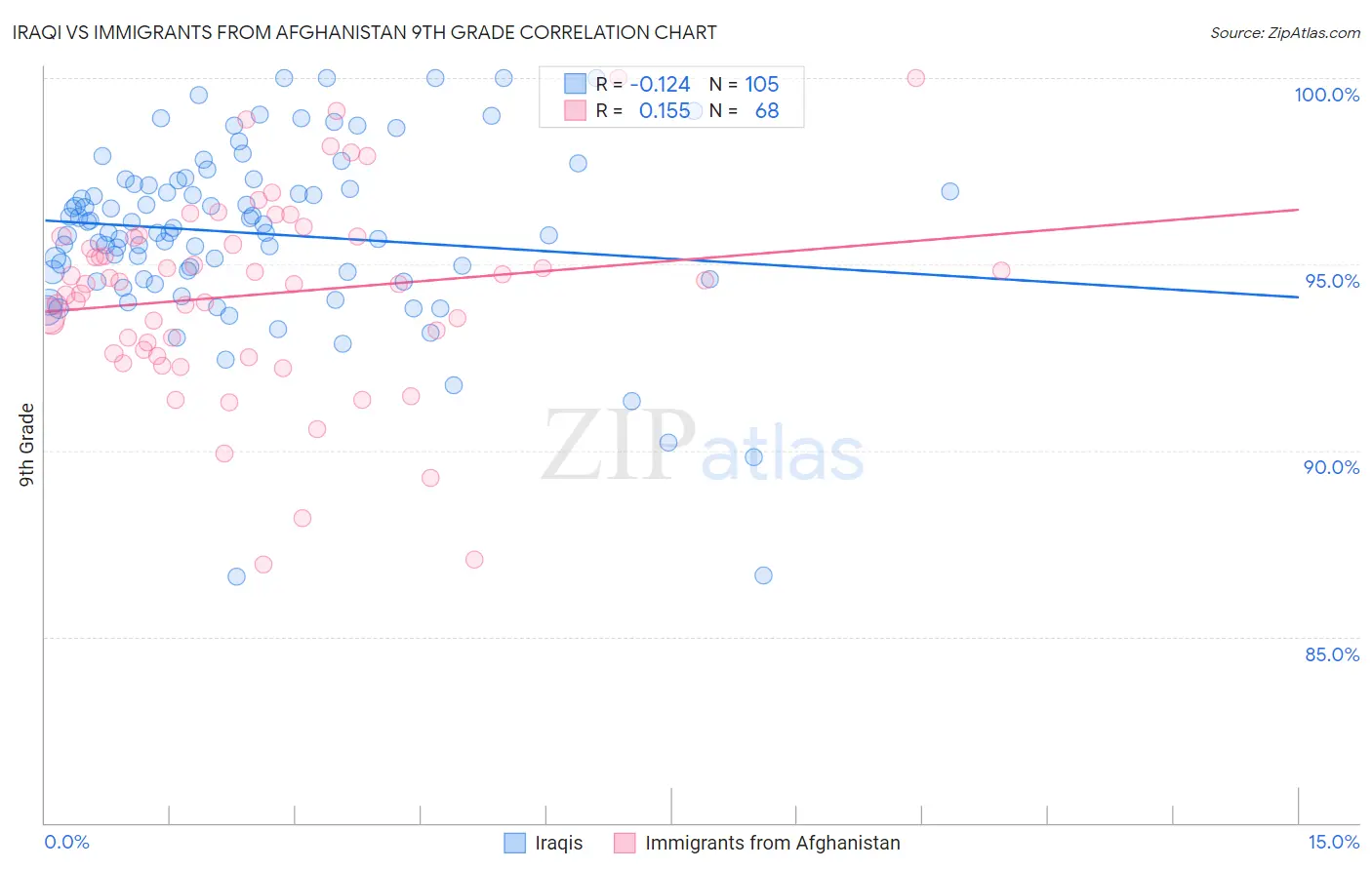 Iraqi vs Immigrants from Afghanistan 9th Grade