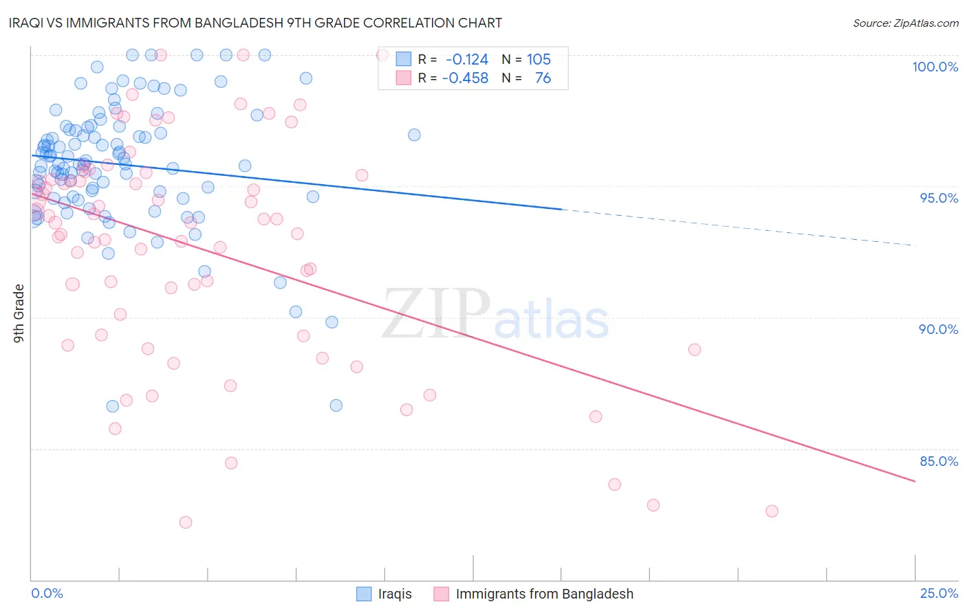 Iraqi vs Immigrants from Bangladesh 9th Grade