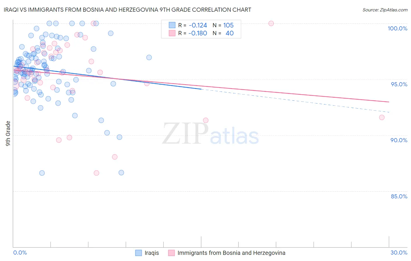 Iraqi vs Immigrants from Bosnia and Herzegovina 9th Grade