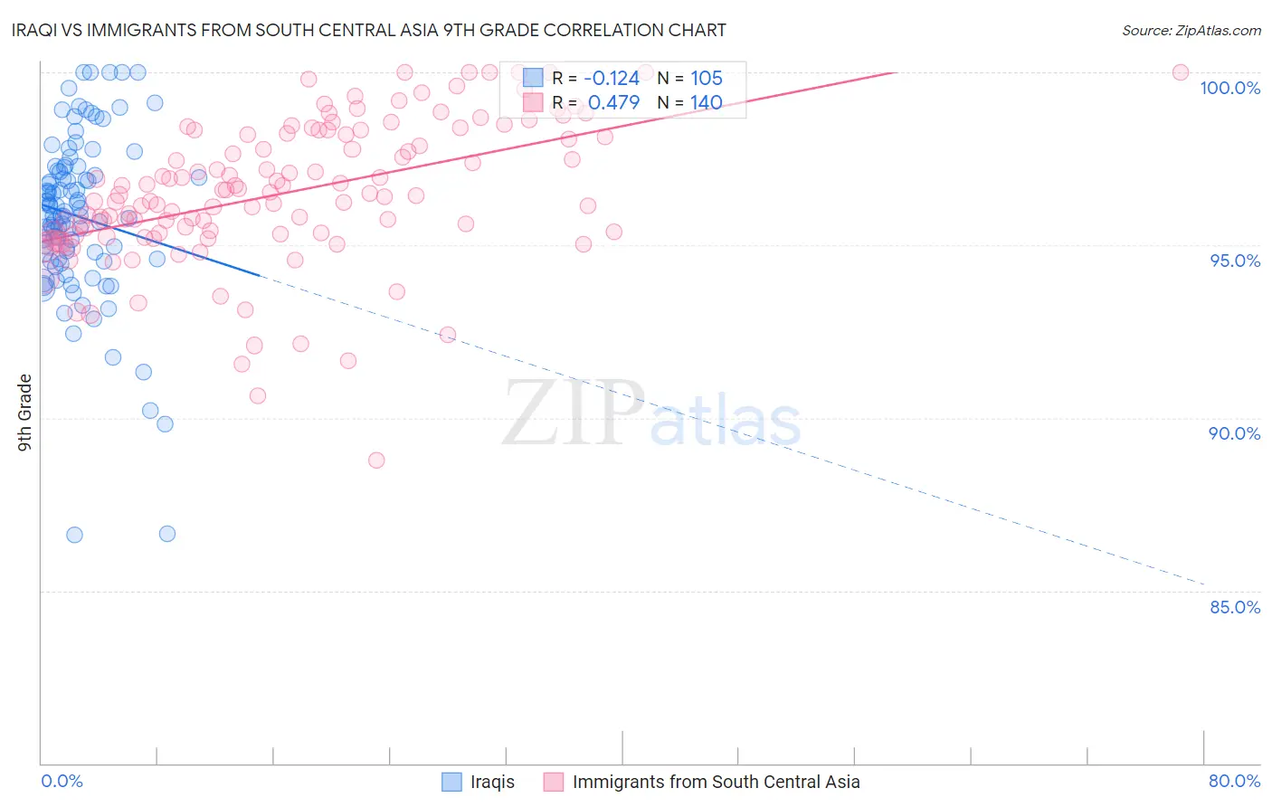 Iraqi vs Immigrants from South Central Asia 9th Grade