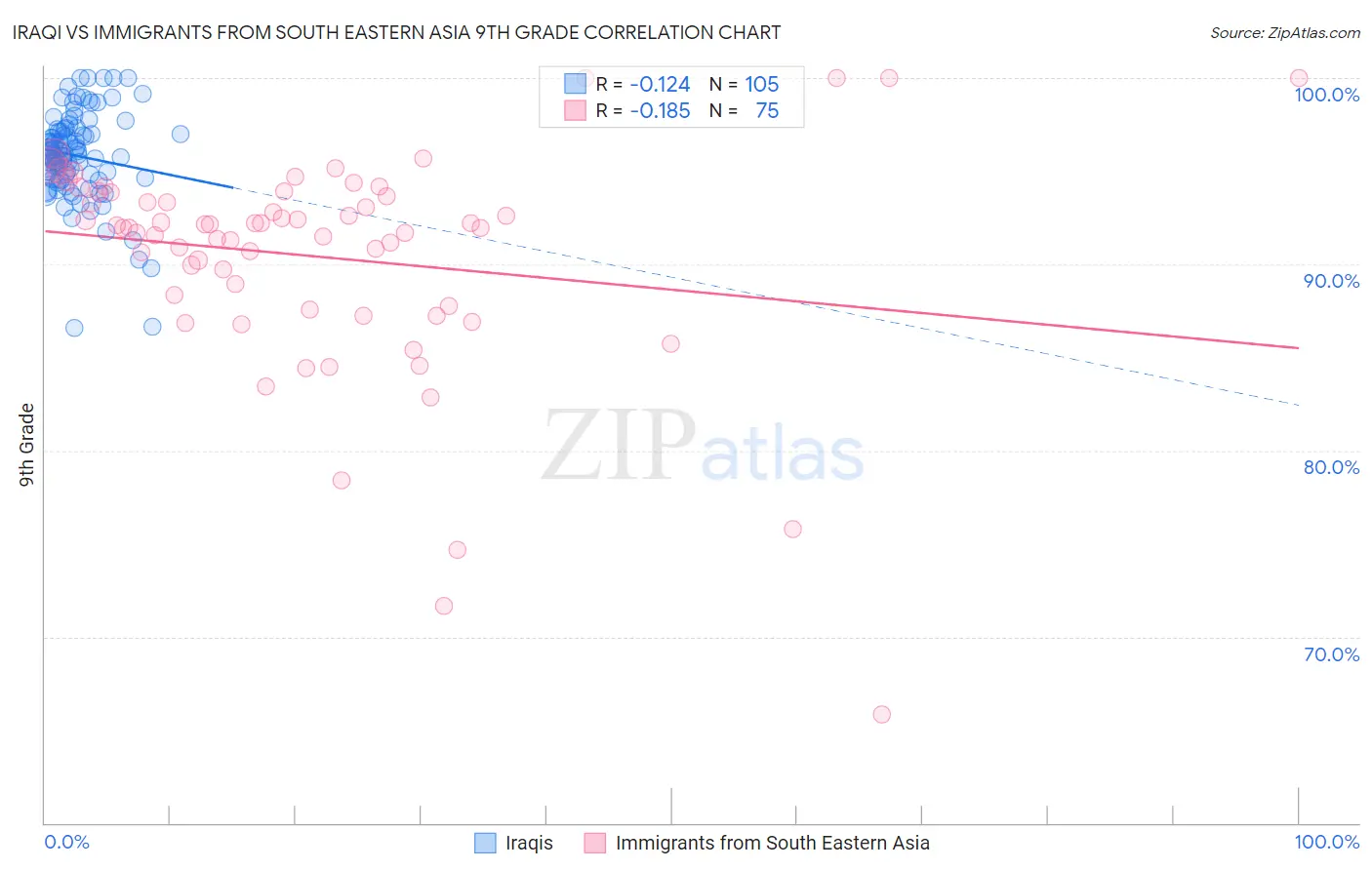 Iraqi vs Immigrants from South Eastern Asia 9th Grade
