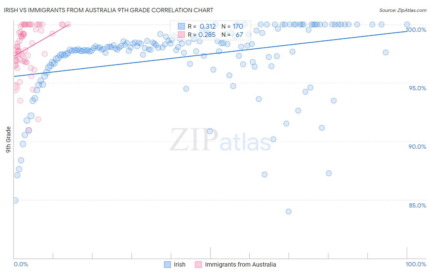 Irish vs Immigrants from Australia 9th Grade