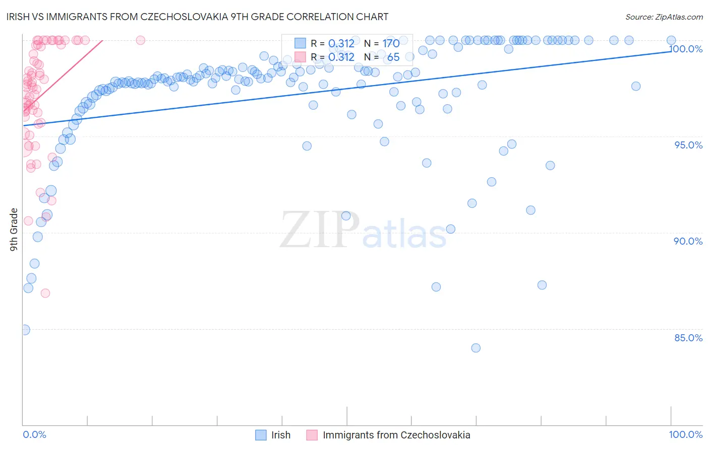 Irish vs Immigrants from Czechoslovakia 9th Grade