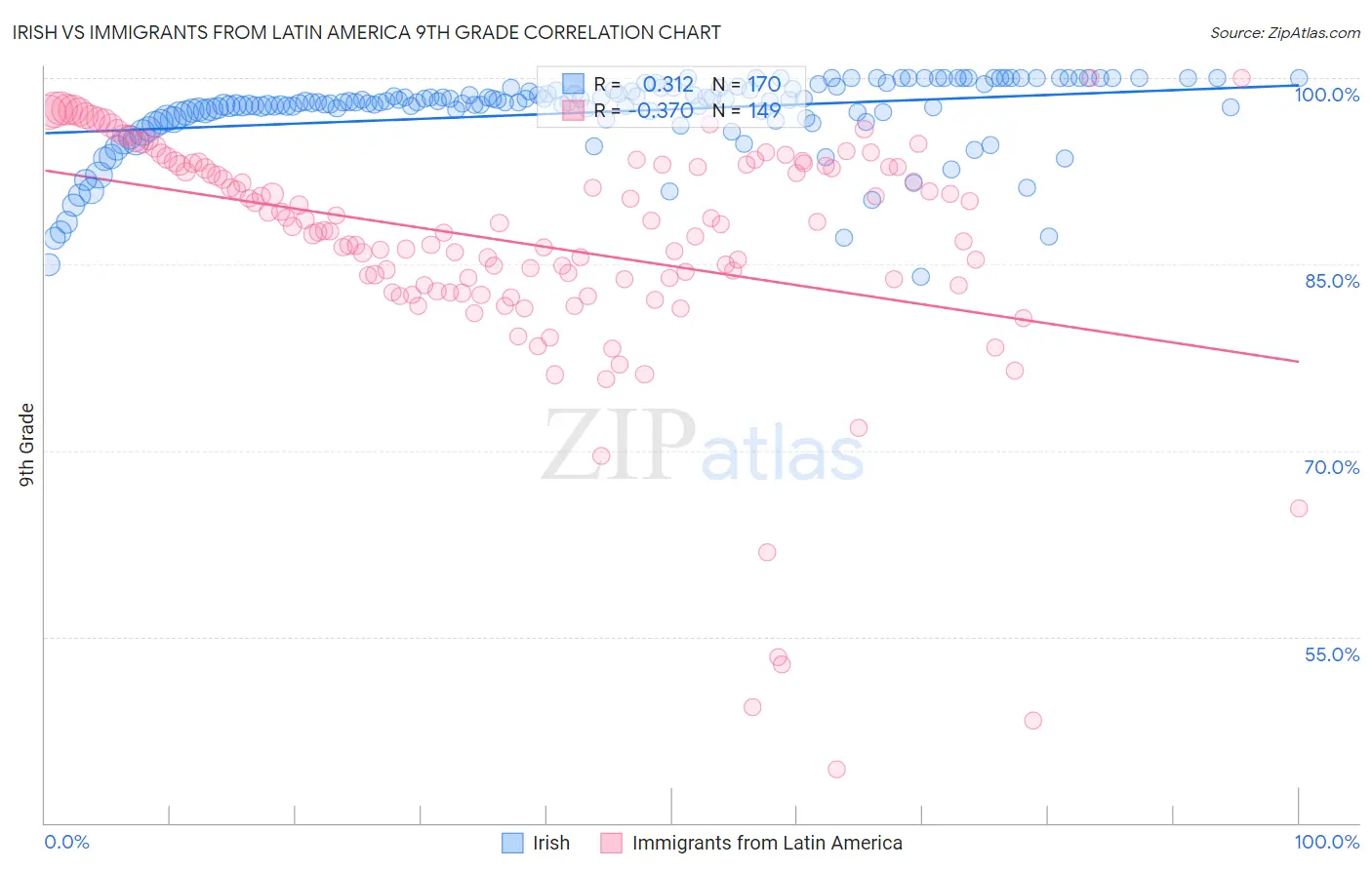 Irish vs Immigrants from Latin America 9th Grade