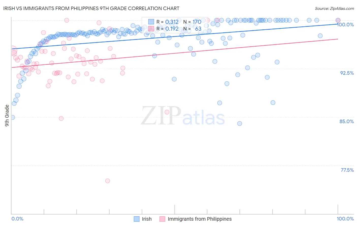 Irish vs Immigrants from Philippines 9th Grade