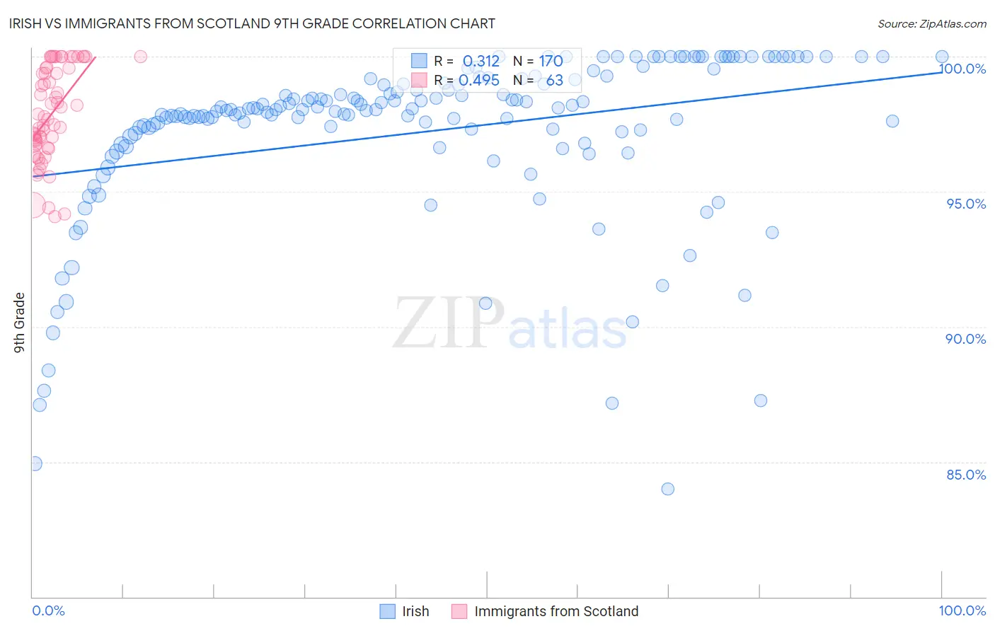 Irish vs Immigrants from Scotland 9th Grade