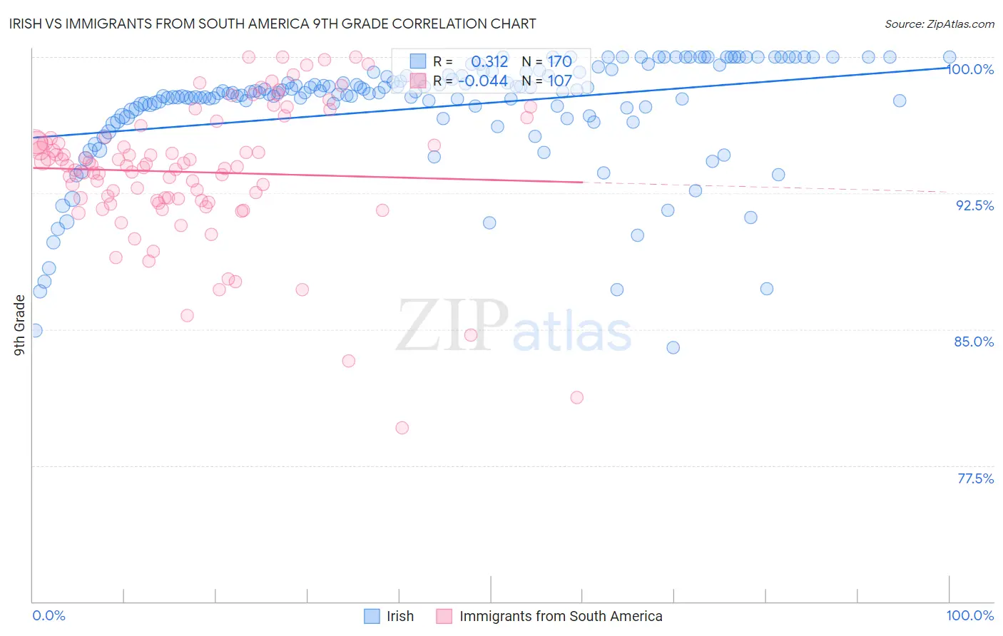 Irish vs Immigrants from South America 9th Grade