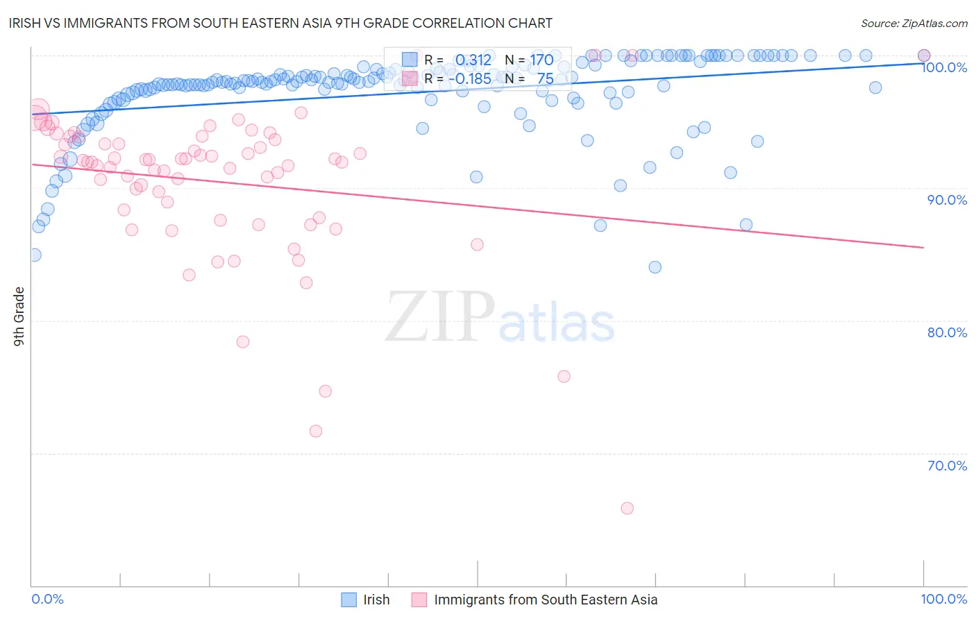 Irish vs Immigrants from South Eastern Asia 9th Grade