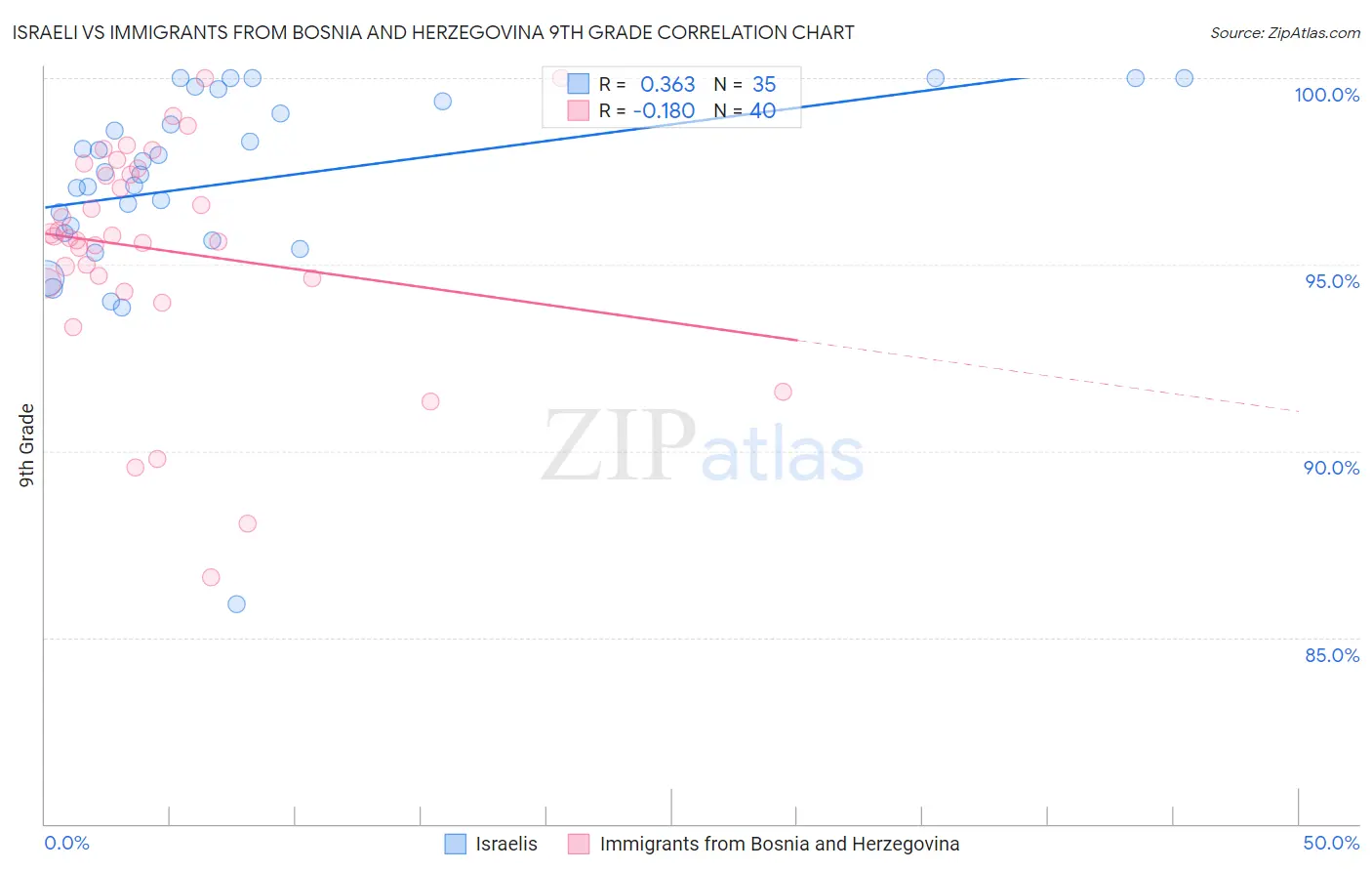 Israeli vs Immigrants from Bosnia and Herzegovina 9th Grade