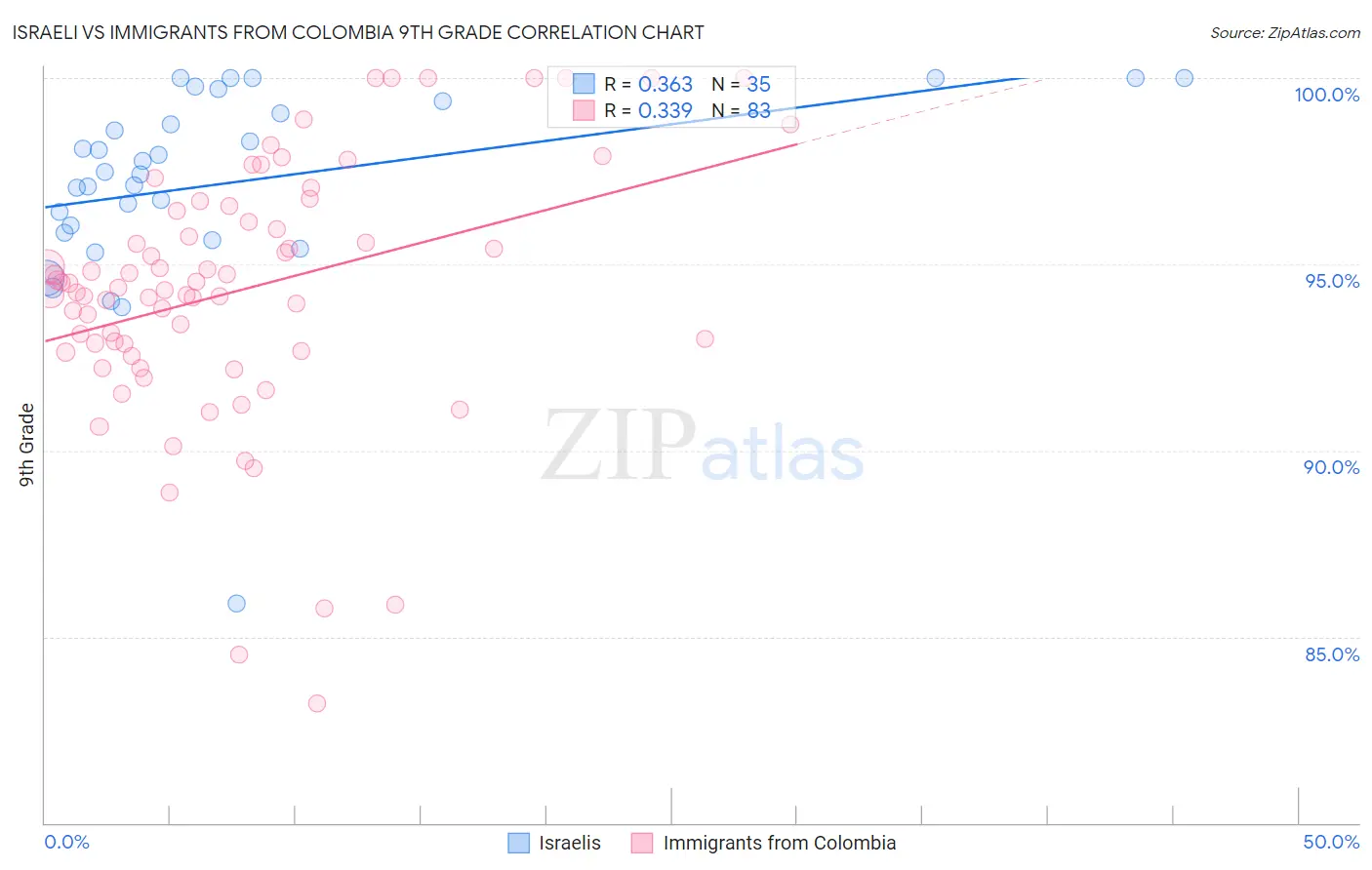 Israeli vs Immigrants from Colombia 9th Grade