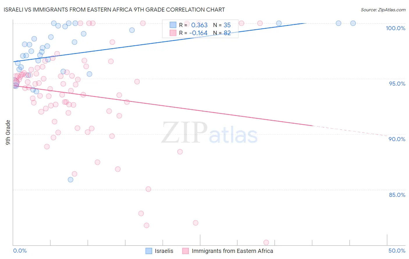 Israeli vs Immigrants from Eastern Africa 9th Grade