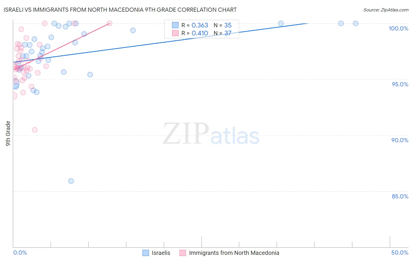 Israeli vs Immigrants from North Macedonia 9th Grade