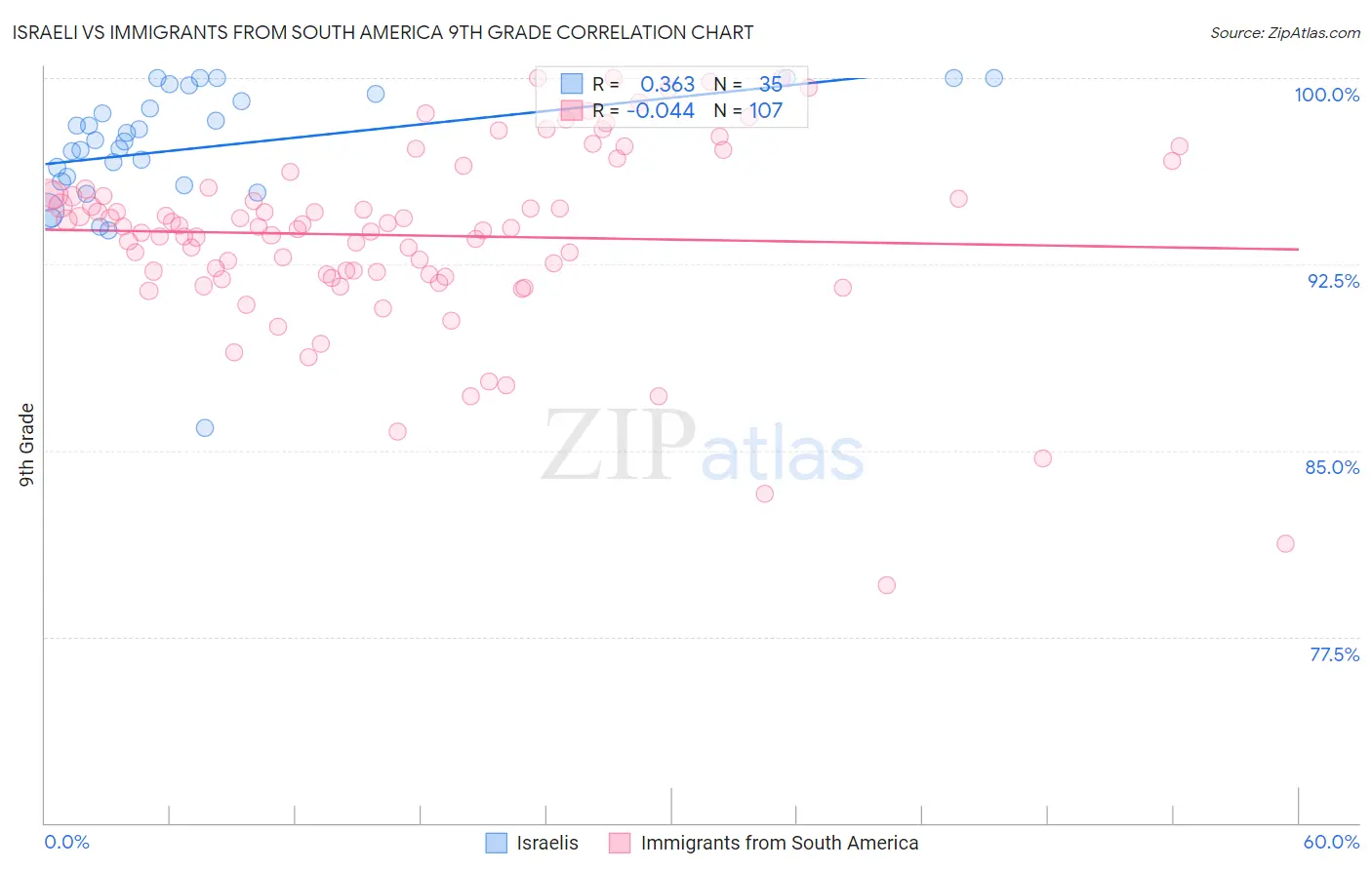 Israeli vs Immigrants from South America 9th Grade