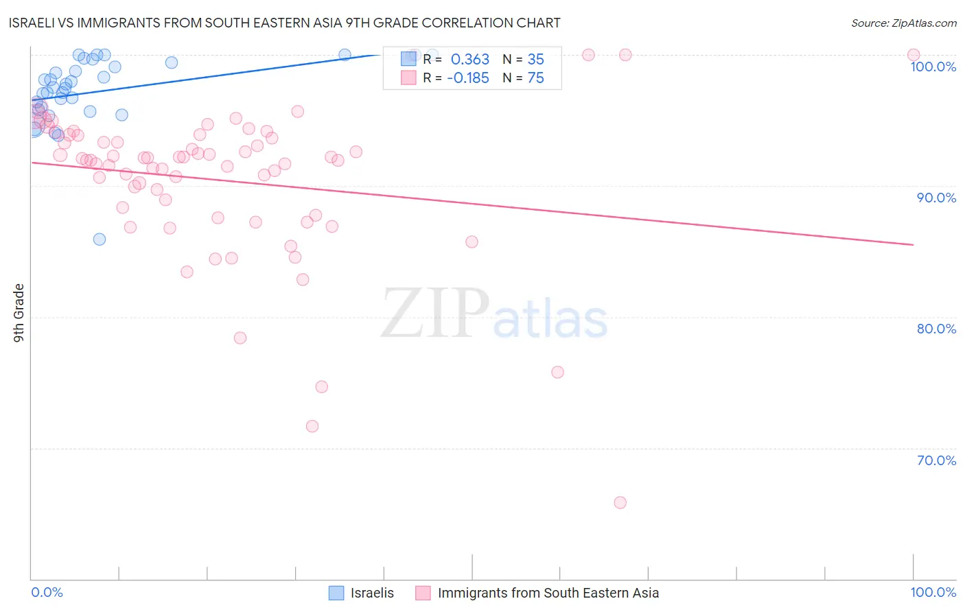 Israeli vs Immigrants from South Eastern Asia 9th Grade
