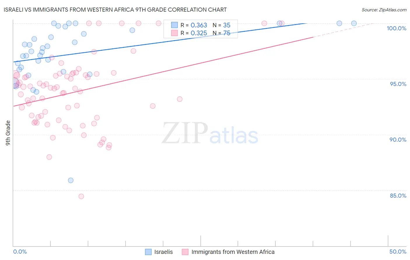Israeli vs Immigrants from Western Africa 9th Grade