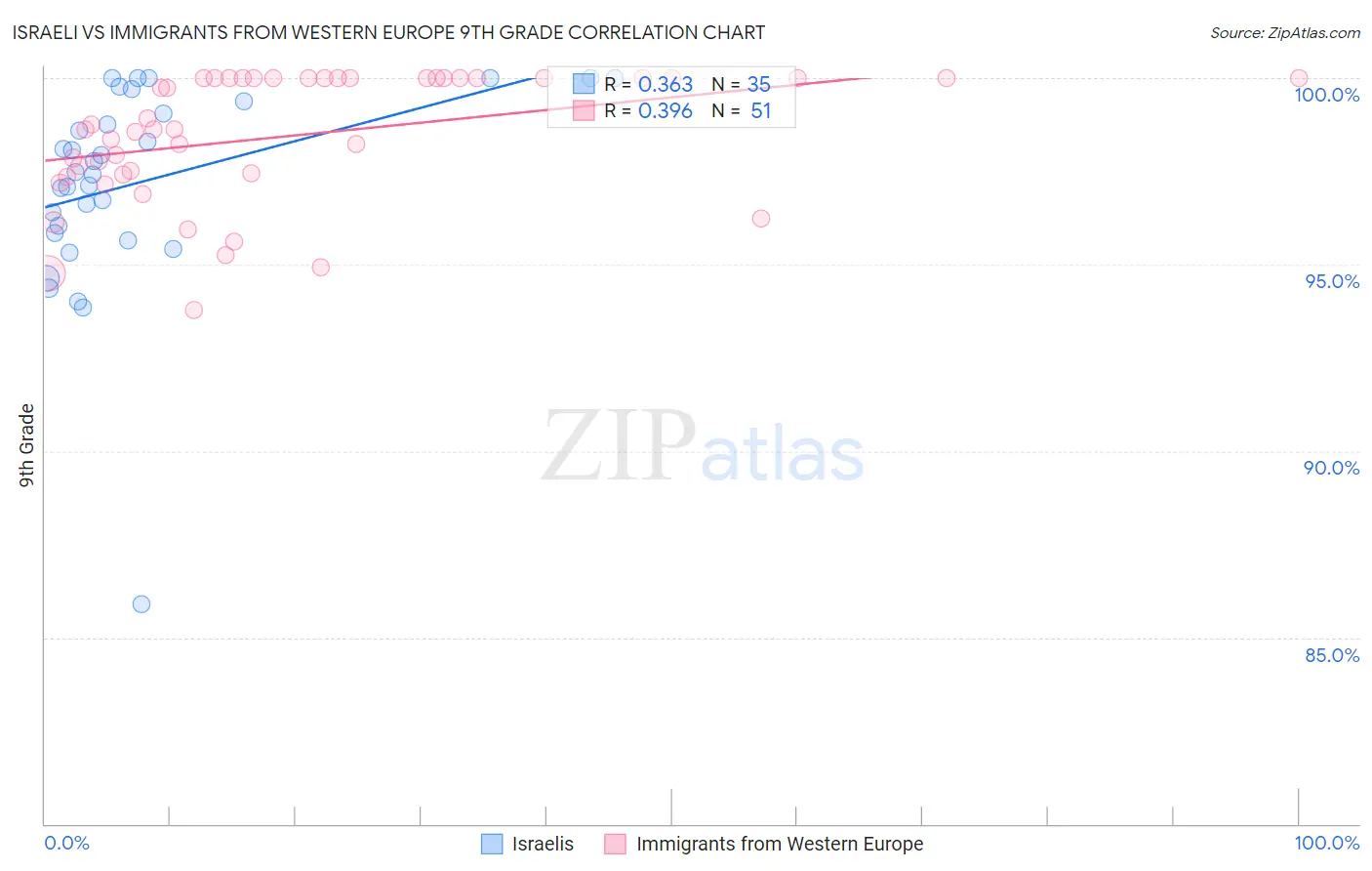 Israeli vs Immigrants from Western Europe 9th Grade