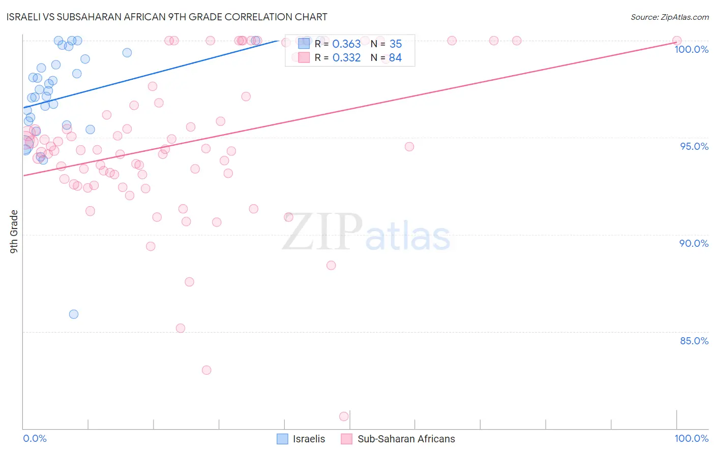 Israeli vs Subsaharan African 9th Grade